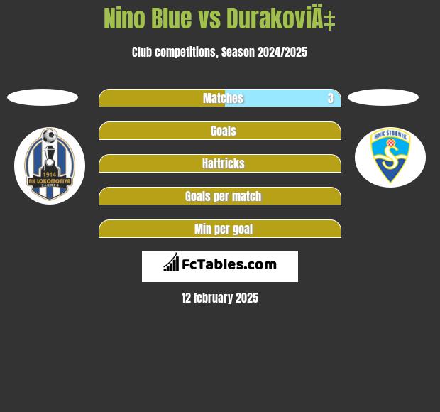 Nino Blue vs DurakoviÄ‡ h2h player stats