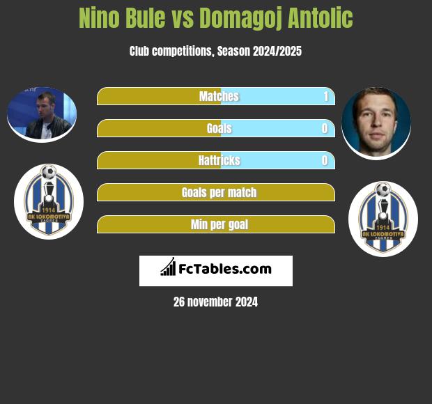 Nino Bule vs Domagoj Antolić h2h player stats