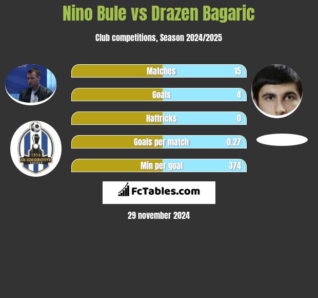 Nino Bule vs Drazen Bagaric h2h player stats