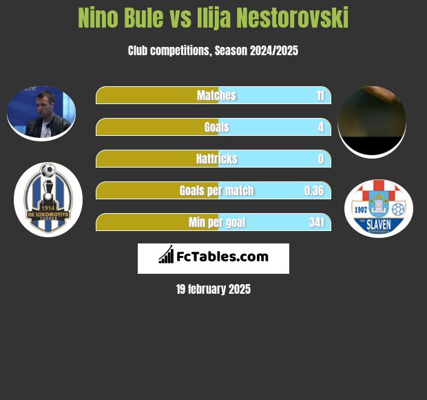 Nino Bule vs Ilija Nestorovski h2h player stats