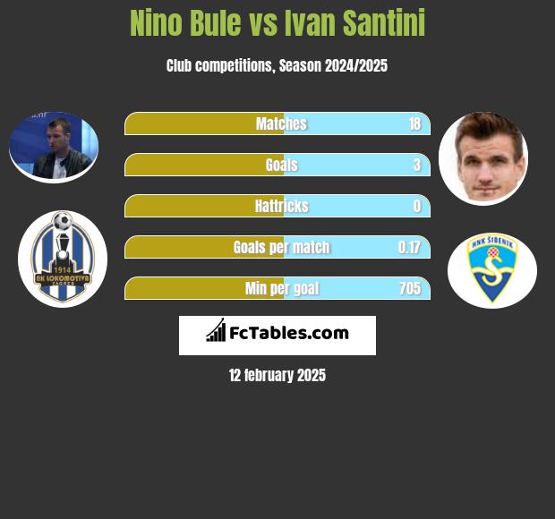 Nino Bule vs Ivan Santini h2h player stats