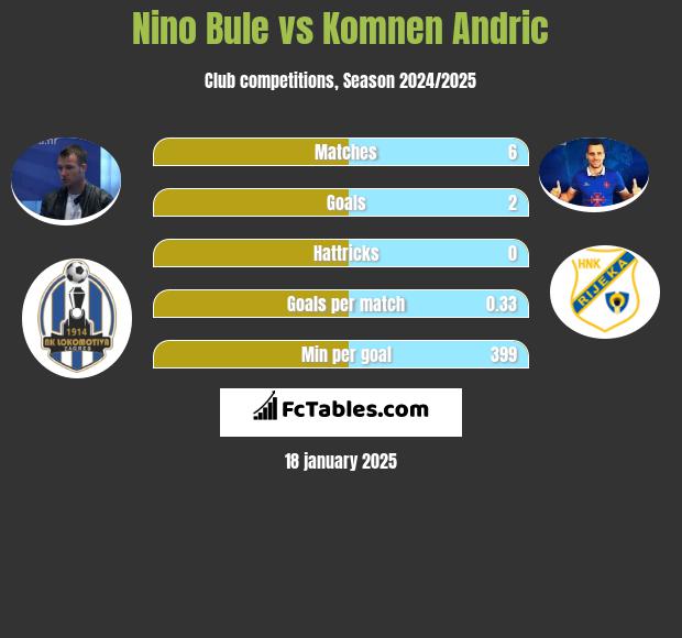 Nino Bule vs Komnen Andric h2h player stats