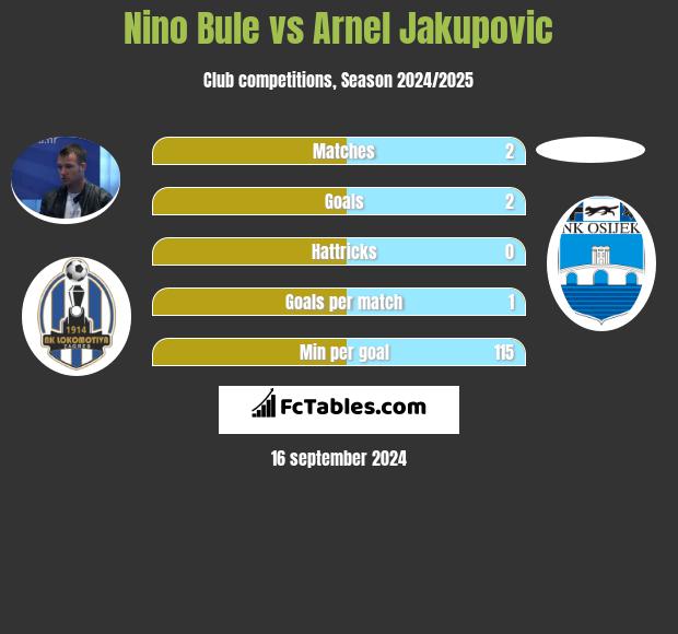 Nino Bule vs Arnel Jakupovic h2h player stats