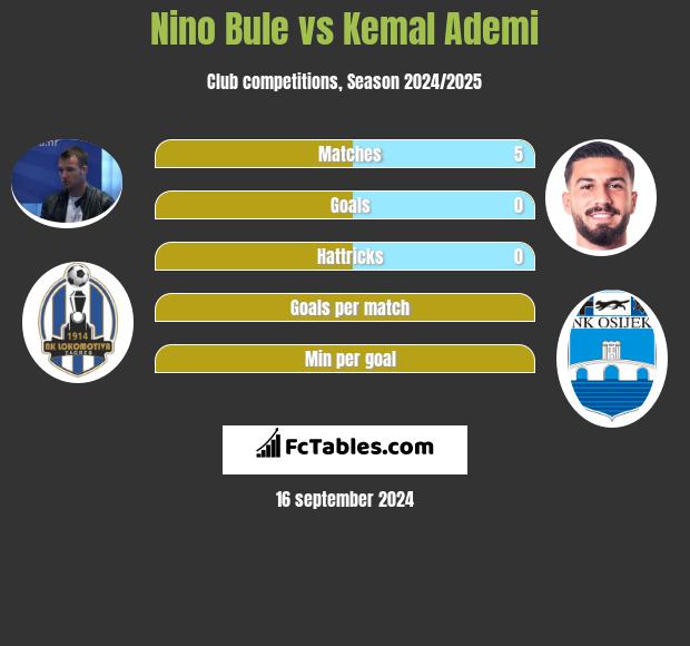 Nino Bule vs Kemal Ademi h2h player stats