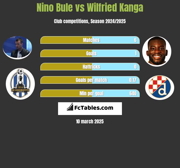 Nino Bule vs Wilfried Kanga h2h player stats