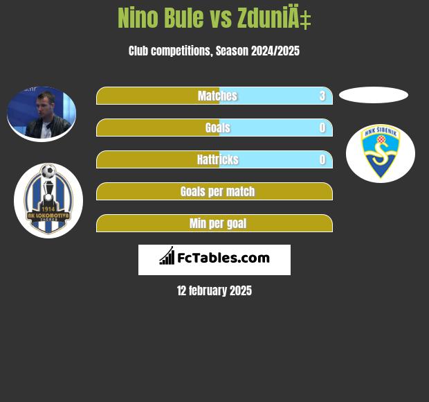 Nino Bule vs ZduniÄ‡ h2h player stats