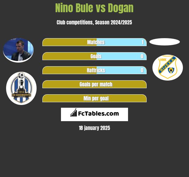 Nino Bule vs Dogan h2h player stats