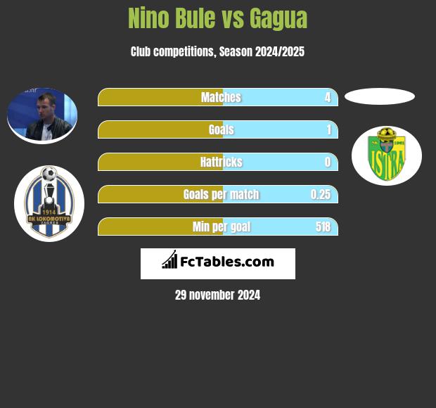 Nino Bule vs Gagua h2h player stats