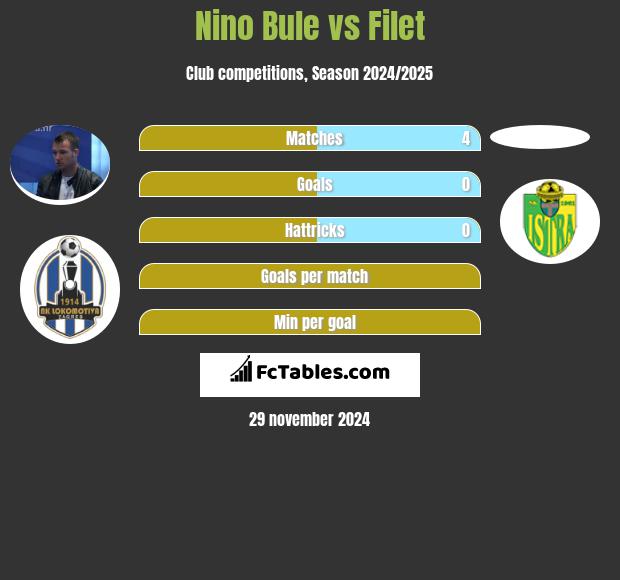 Nino Bule vs Filet h2h player stats