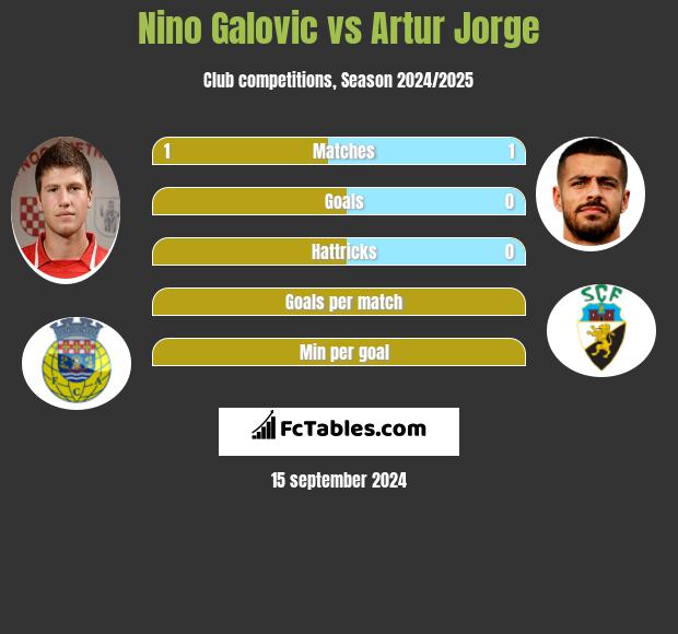 Nino Galovic vs Artur Jorge h2h player stats