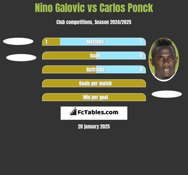 Nino Galovic vs Carlos Ponck h2h player stats