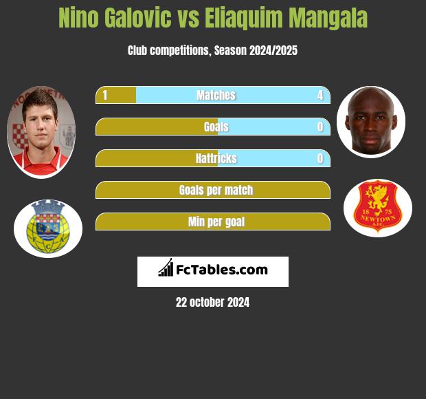 Nino Galovic vs Eliaquim Mangala h2h player stats