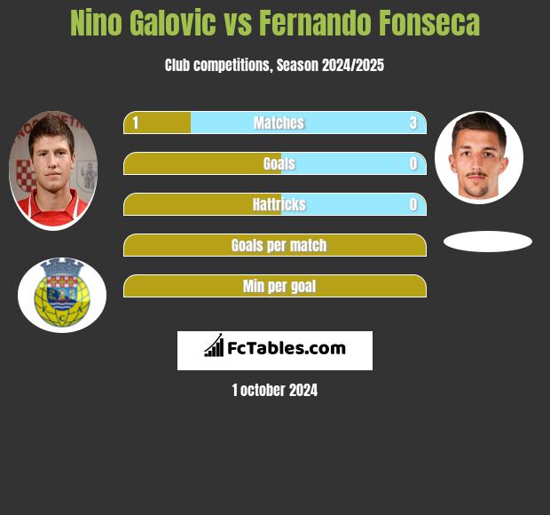 Nino Galovic vs Fernando Fonseca h2h player stats