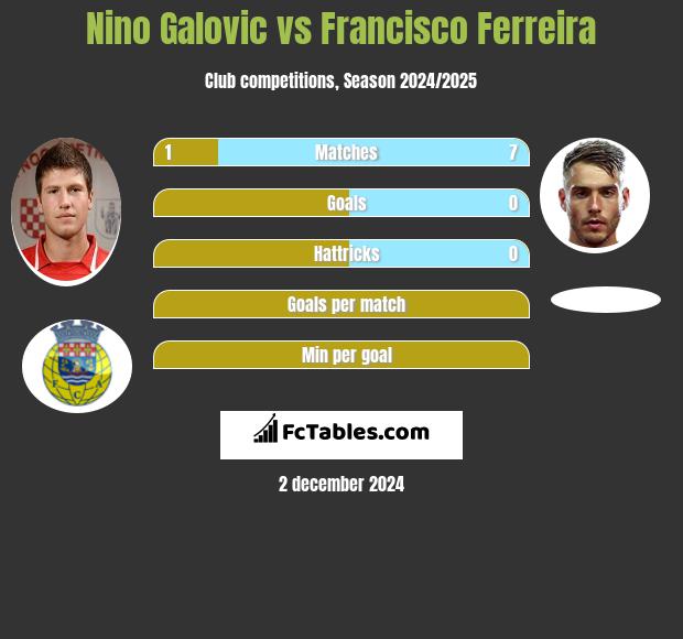 Nino Galovic vs Francisco Ferreira h2h player stats