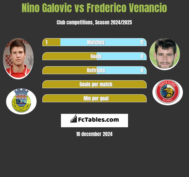 Nino Galovic vs Frederico Venancio h2h player stats