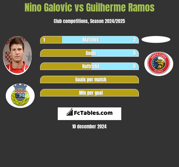 Nino Galovic vs Guilherme Ramos h2h player stats