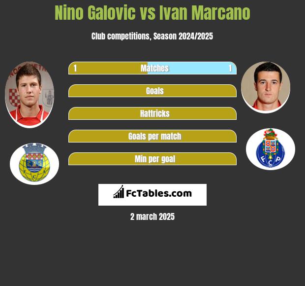 Nino Galovic vs Ivan Marcano h2h player stats