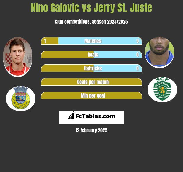 Nino Galovic vs Jerry St. Juste h2h player stats