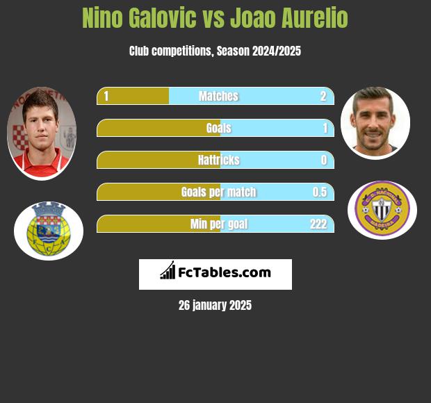 Nino Galovic vs Joao Aurelio h2h player stats