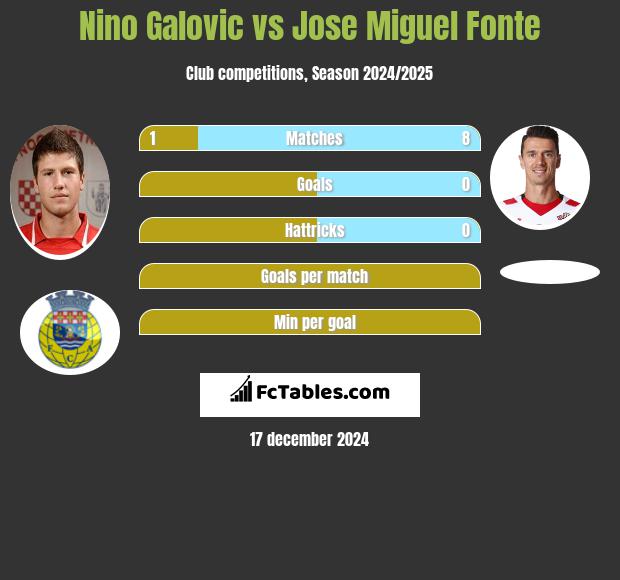 Nino Galovic vs Jose Miguel Fonte h2h player stats