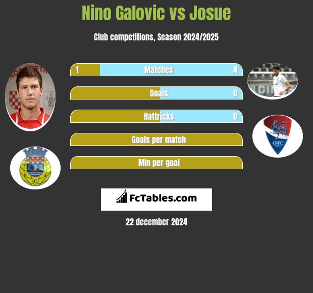 Nino Galovic vs Josue h2h player stats