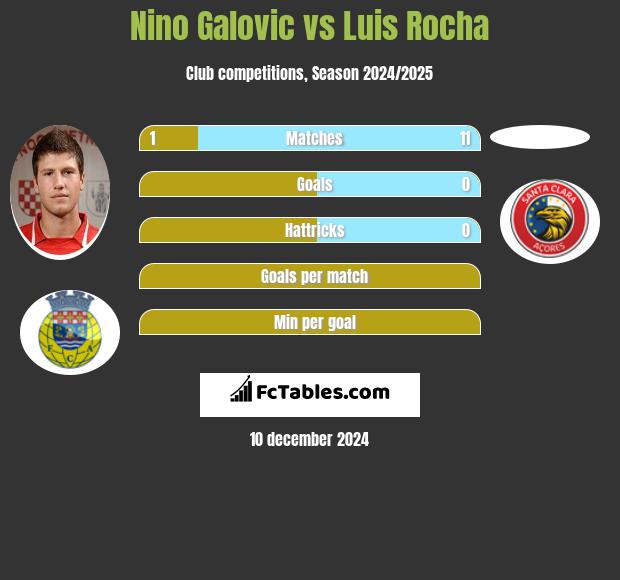 Nino Galovic vs Luis Rocha h2h player stats