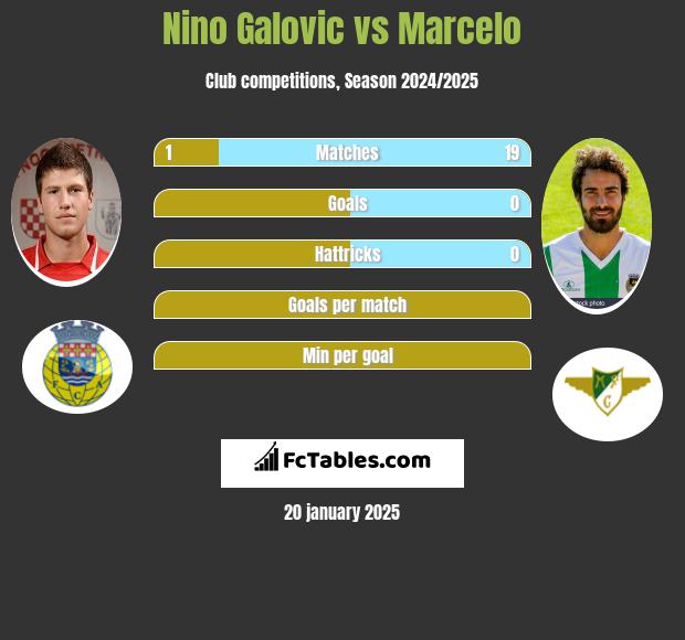 Nino Galovic vs Marcelo h2h player stats