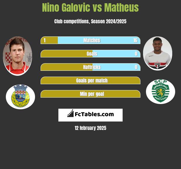 Nino Galovic vs Matheus h2h player stats