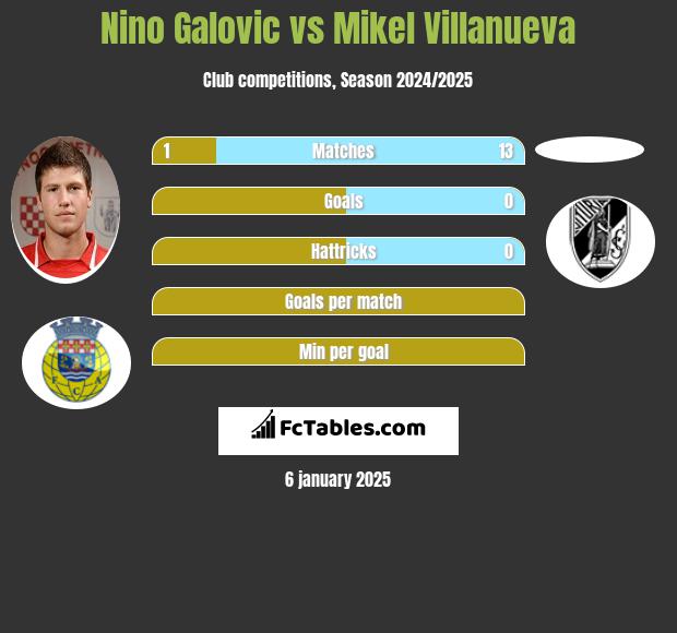 Nino Galovic vs Mikel Villanueva h2h player stats