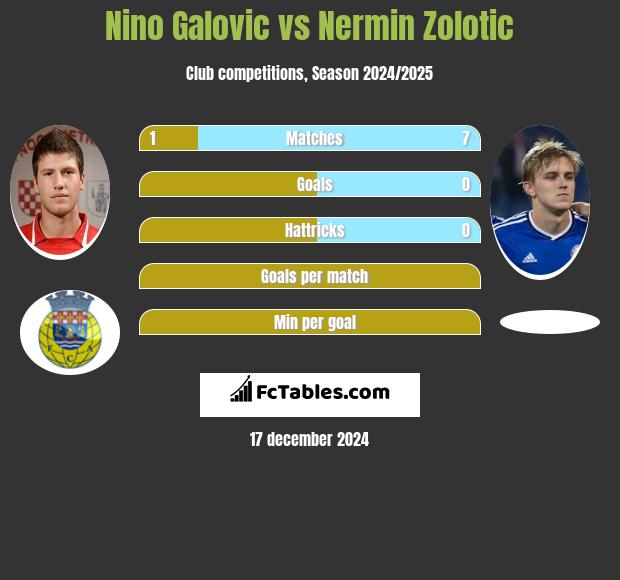 Nino Galovic vs Nermin Zolotic h2h player stats