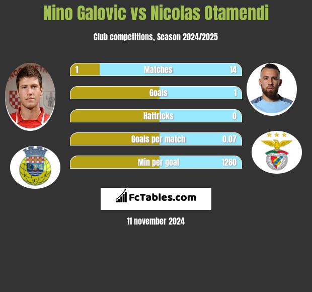 Nino Galovic vs Nicolas Otamendi h2h player stats