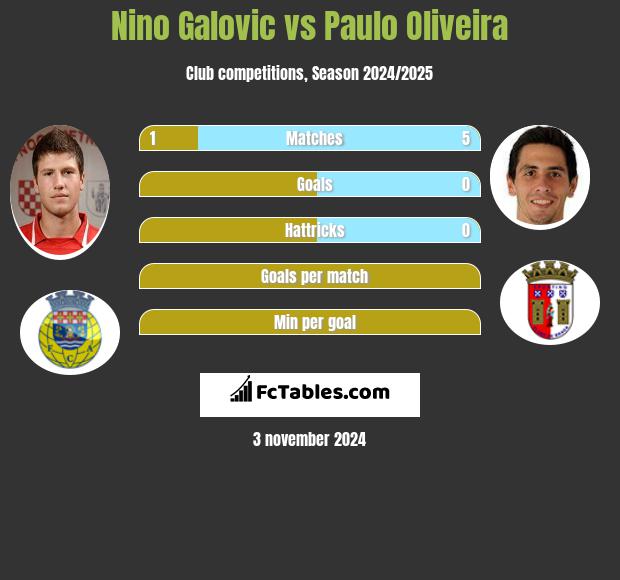 Nino Galovic vs Paulo Oliveira h2h player stats