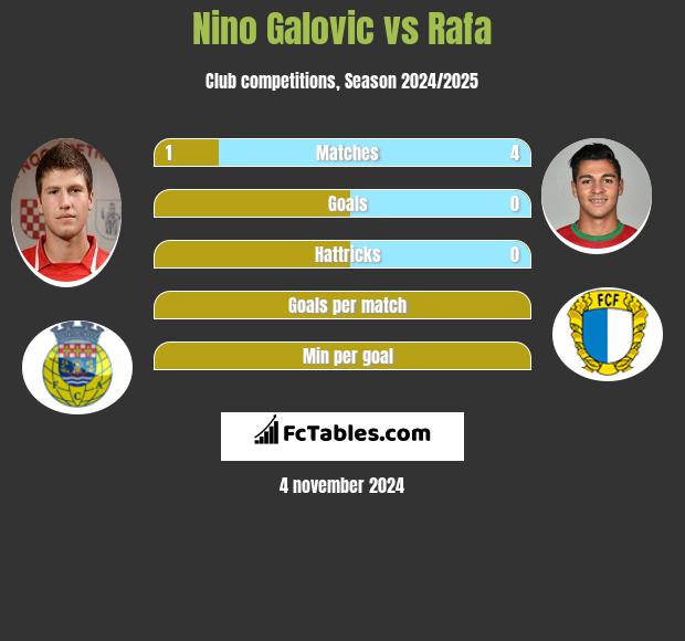 Nino Galovic vs Rafa h2h player stats