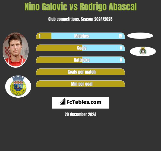 Nino Galovic vs Rodrigo Abascal h2h player stats