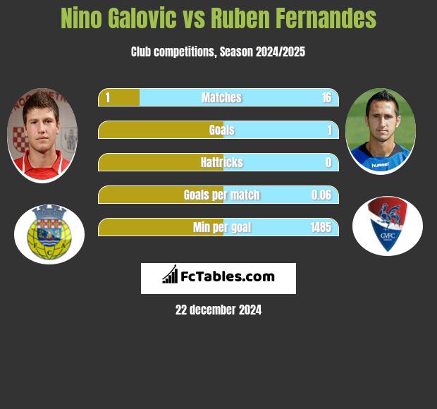 Nino Galovic vs Ruben Fernandes h2h player stats