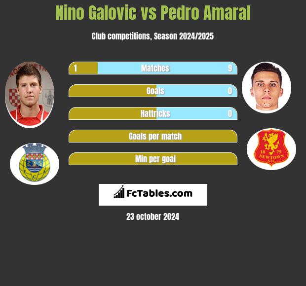 Nino Galovic vs Pedro Amaral h2h player stats