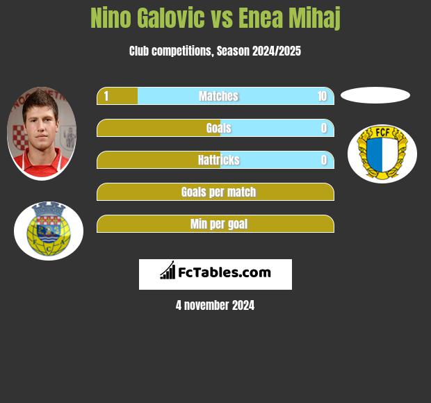 Nino Galovic vs Enea Mihaj h2h player stats