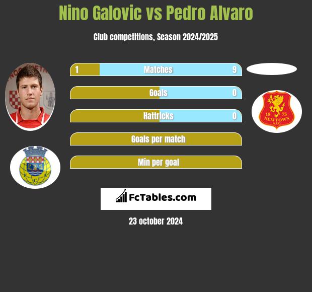 Nino Galovic vs Pedro Alvaro h2h player stats