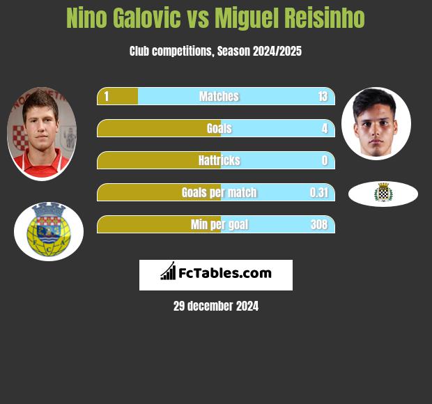 Nino Galovic vs Miguel Reisinho h2h player stats