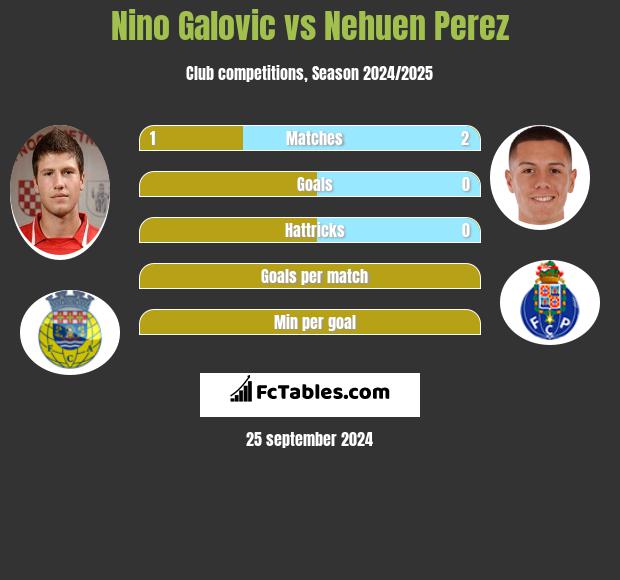 Nino Galovic vs Nehuen Perez h2h player stats