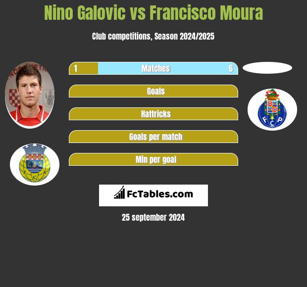 Nino Galovic vs Francisco Moura h2h player stats