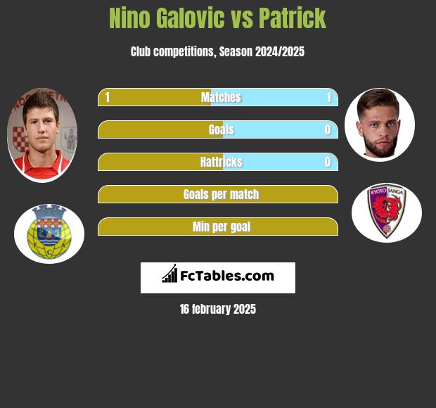 Nino Galovic vs Patrick h2h player stats