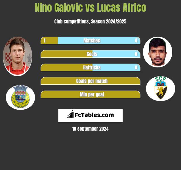 Nino Galovic vs Lucas Africo h2h player stats