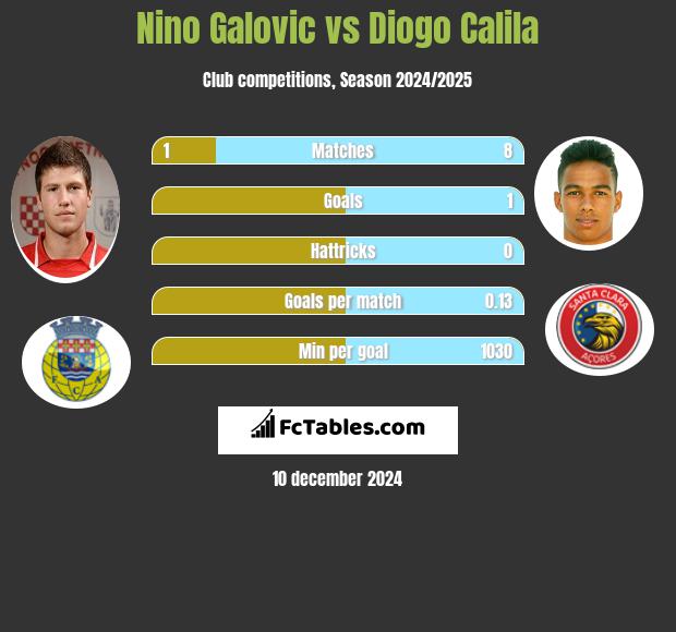 Nino Galovic vs Diogo Calila h2h player stats