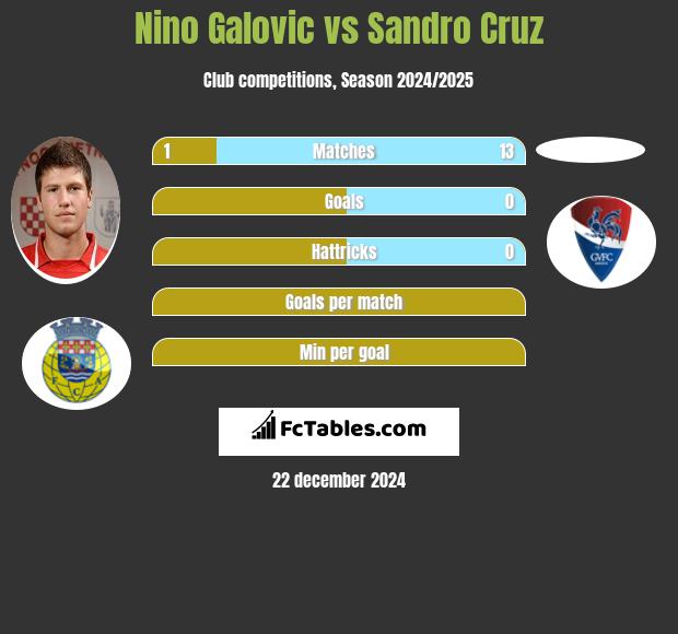 Nino Galovic vs Sandro Cruz h2h player stats