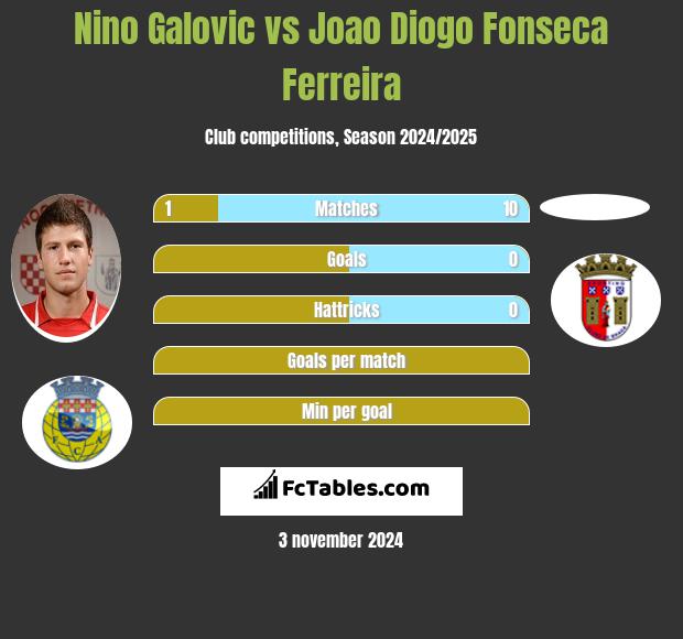 Nino Galovic vs Joao Diogo Fonseca Ferreira h2h player stats