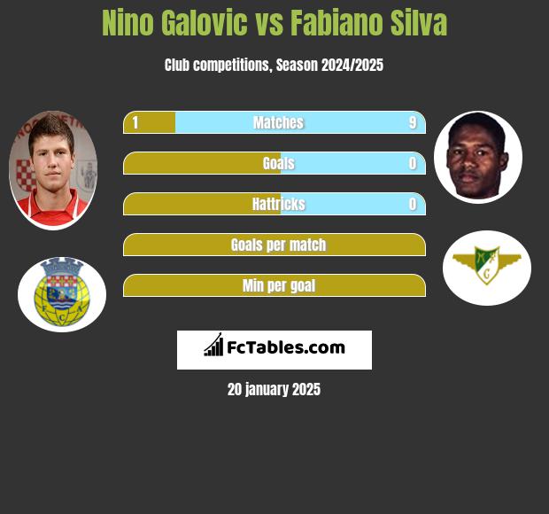 Nino Galovic vs Fabiano Silva h2h player stats