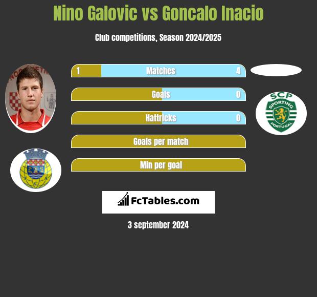 Nino Galovic vs Goncalo Inacio h2h player stats