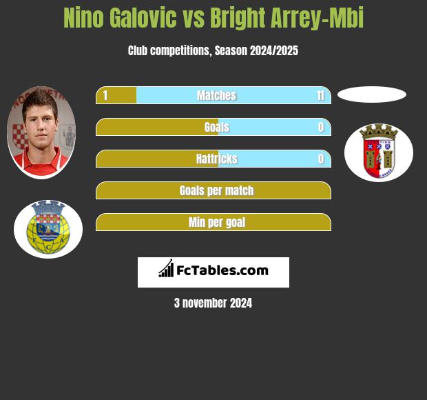 Nino Galovic vs Bright Arrey-Mbi h2h player stats