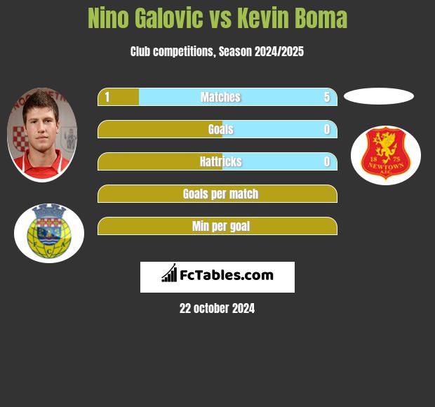 Nino Galovic vs Kevin Boma h2h player stats